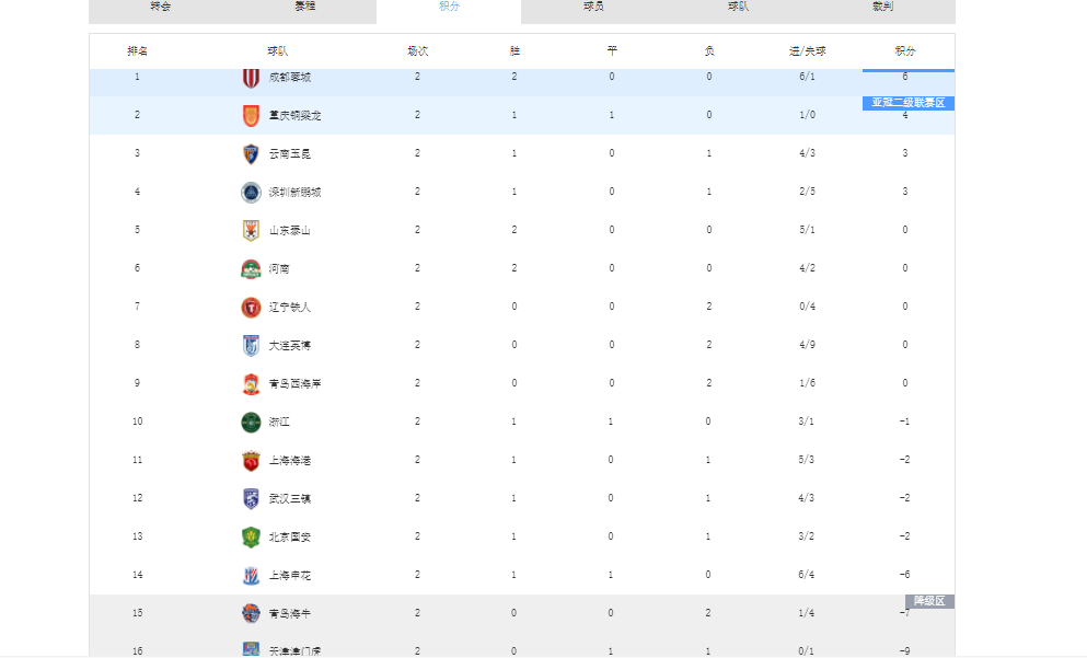 世界杯回放下载-给中超本赛季16队主帅分档